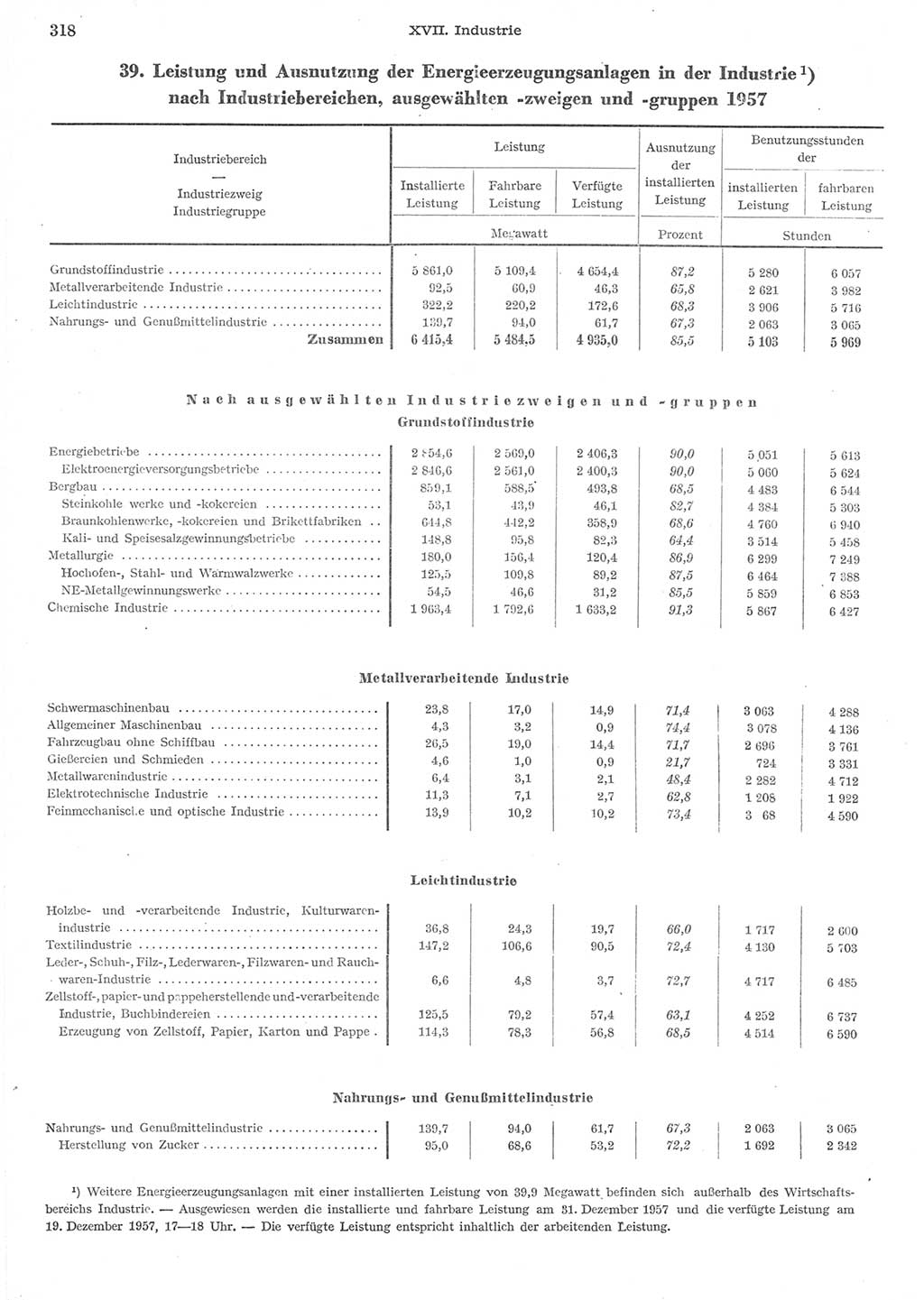 Statistisches Jahrbuch der Deutschen Demokratischen Republik (DDR) 1957, Seite 318 (Stat. Jb. DDR 1957, S. 318)
