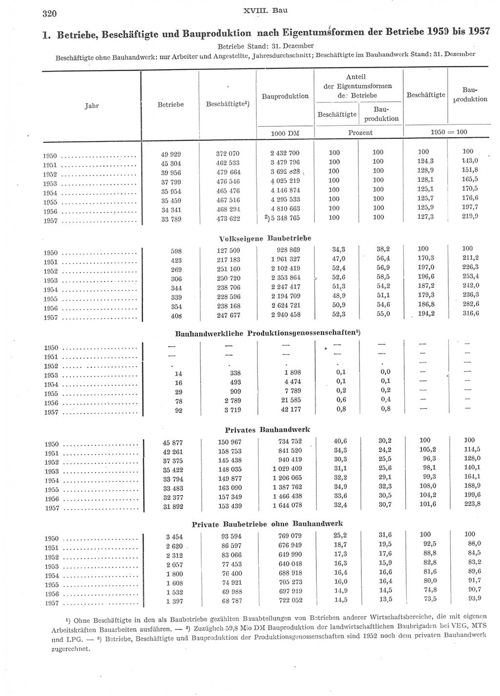 Statistisches Jahrbuch der Deutschen Demokratischen Republik (DDR) 1957, Seite 320 (Stat. Jb. DDR 1957, S. 320)