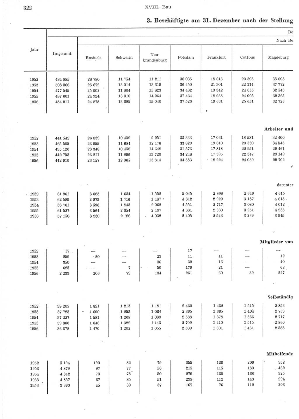 Statistisches Jahrbuch der Deutschen Demokratischen Republik (DDR) 1957, Seite 322 (Stat. Jb. DDR 1957, S. 322)