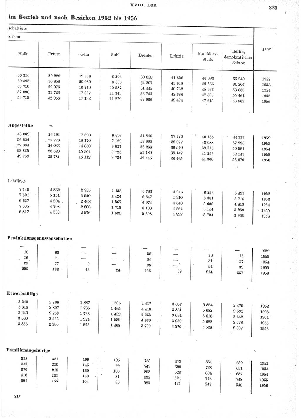 Statistisches Jahrbuch der Deutschen Demokratischen Republik (DDR) 1957, Seite 323 (Stat. Jb. DDR 1957, S. 323)