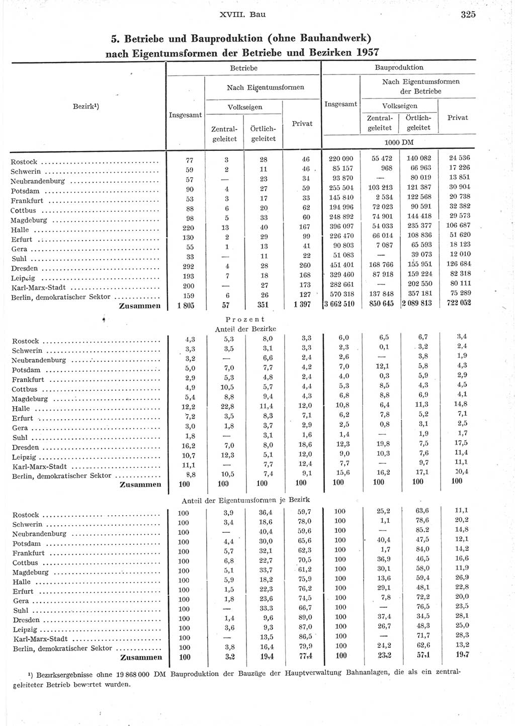 Statistisches Jahrbuch der Deutschen Demokratischen Republik (DDR) 1957, Seite 325 (Stat. Jb. DDR 1957, S. 325)