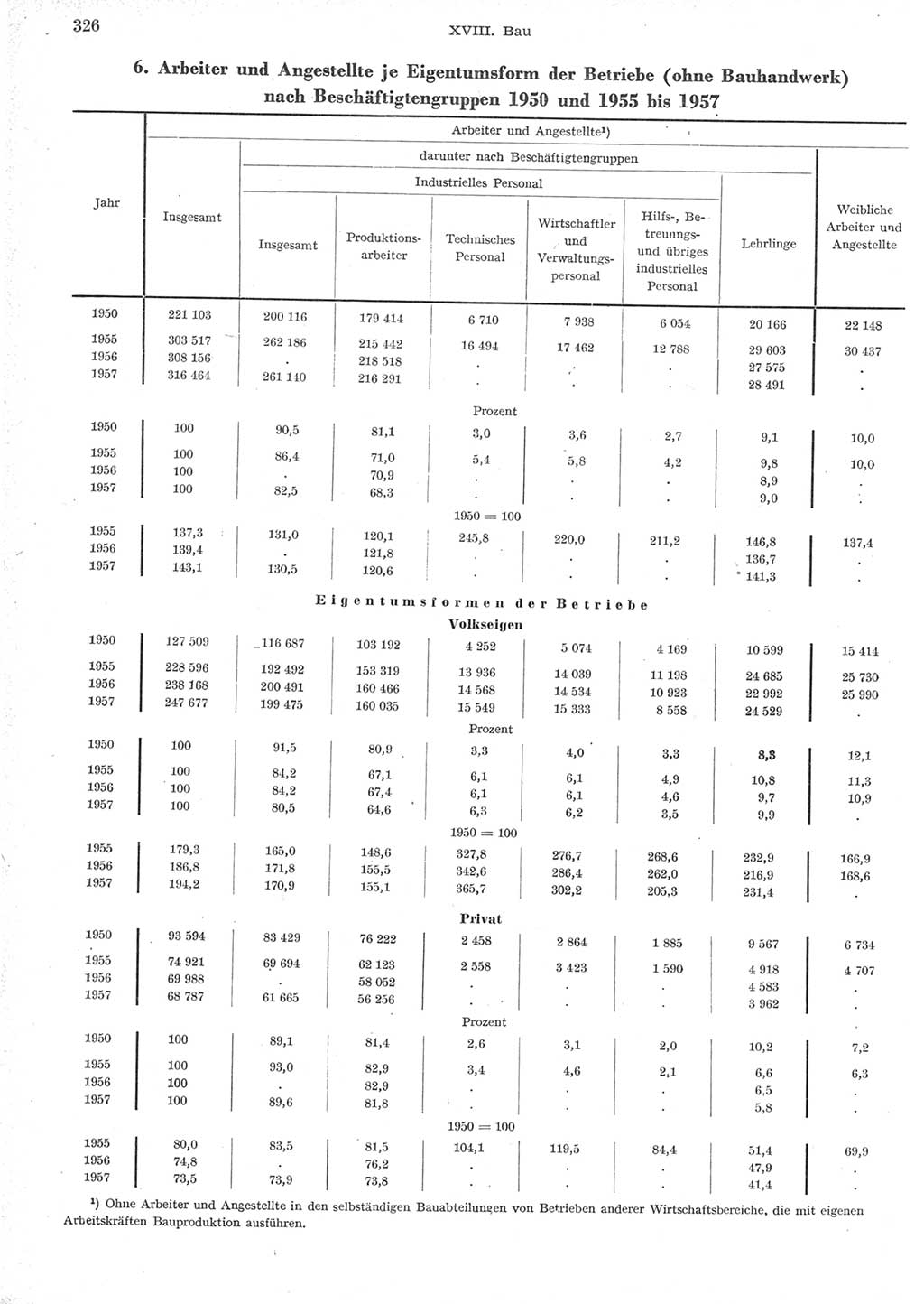 Statistisches Jahrbuch der Deutschen Demokratischen Republik (DDR) 1957, Seite 326 (Stat. Jb. DDR 1957, S. 326)