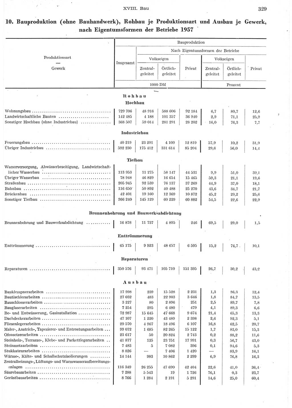 Statistisches Jahrbuch der Deutschen Demokratischen Republik (DDR) 1957, Seite 329 (Stat. Jb. DDR 1957, S. 329)