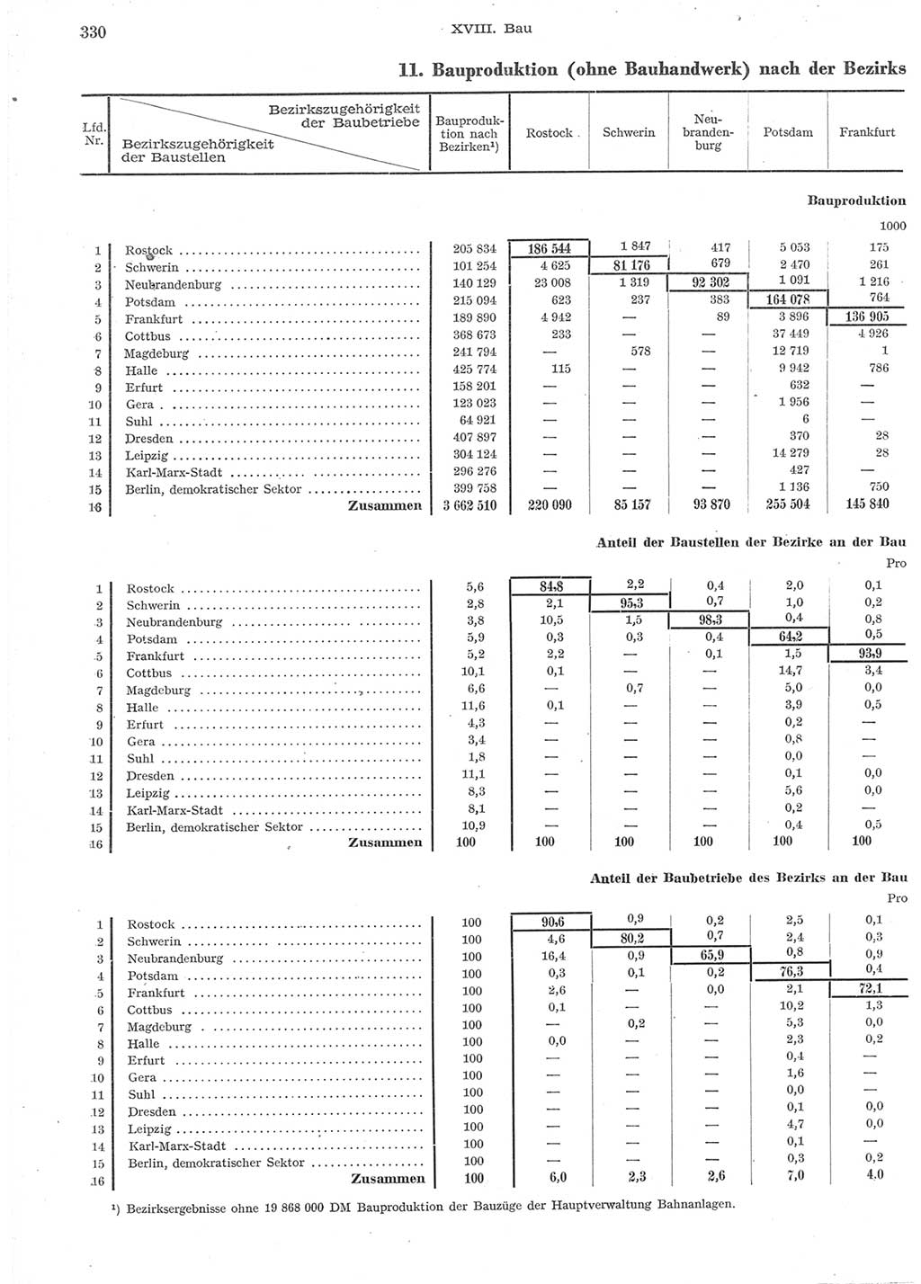 Statistisches Jahrbuch der Deutschen Demokratischen Republik (DDR) 1957, Seite 330 (Stat. Jb. DDR 1957, S. 330)