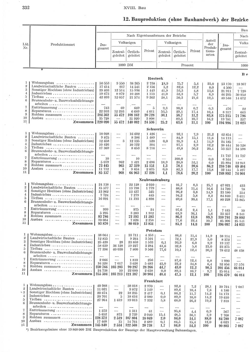 Statistisches Jahrbuch der Deutschen Demokratischen Republik (DDR) 1957, Seite 332 (Stat. Jb. DDR 1957, S. 332)