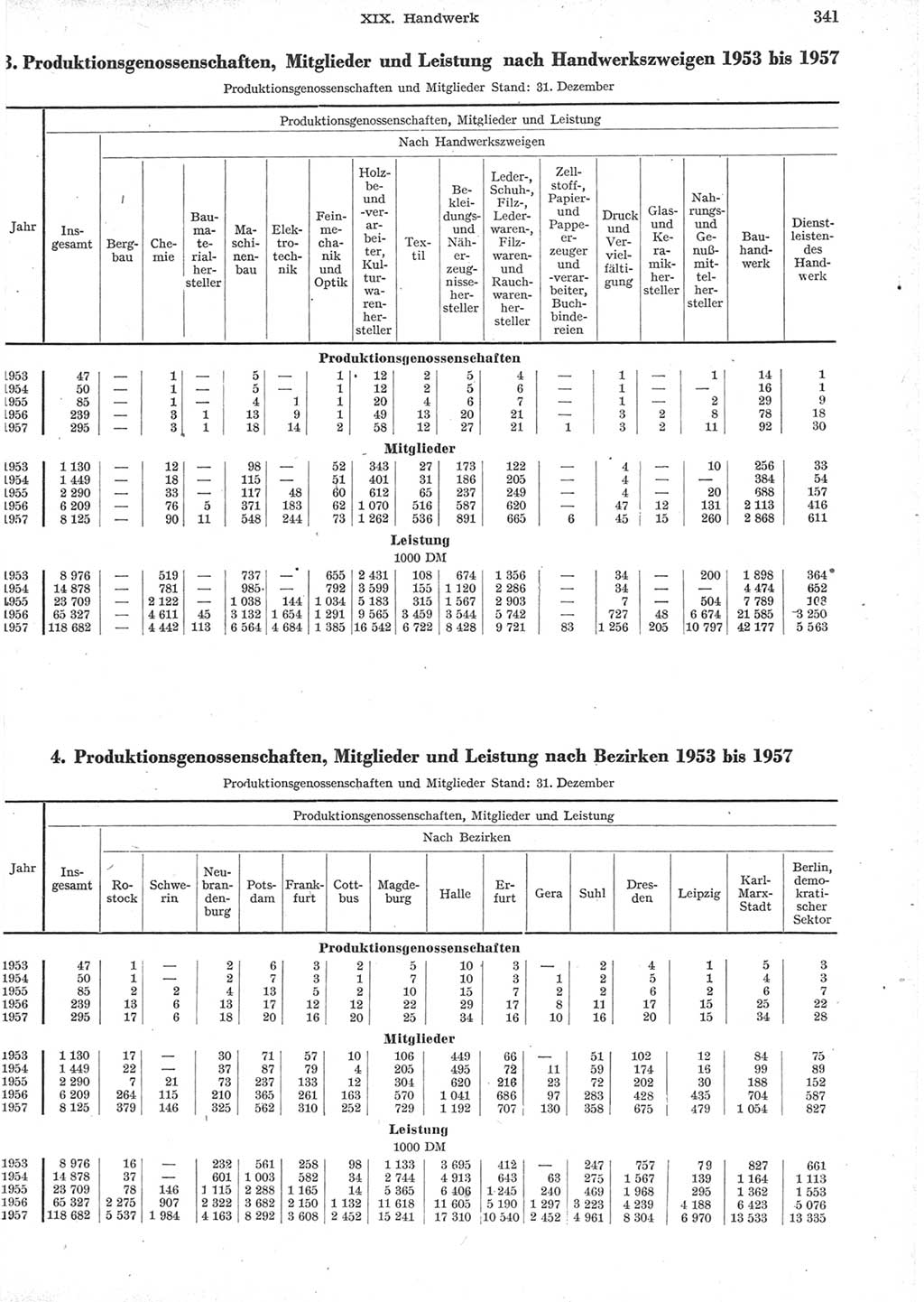Statistisches Jahrbuch der Deutschen Demokratischen Republik (DDR) 1957, Seite 341 (Stat. Jb. DDR 1957, S. 341)