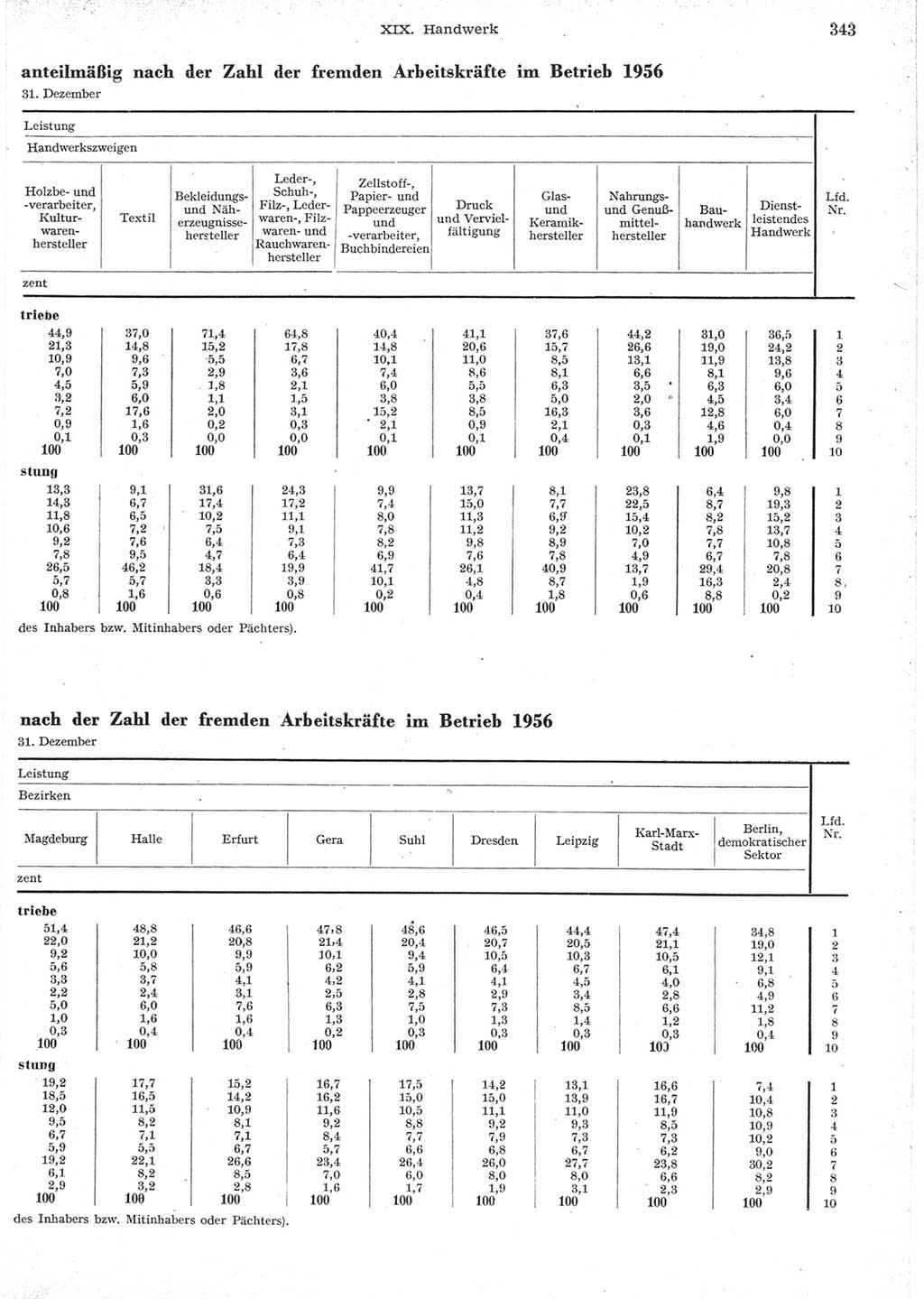 Statistisches Jahrbuch der Deutschen Demokratischen Republik (DDR) 1957, Seite 343 (Stat. Jb. DDR 1957, S. 343)