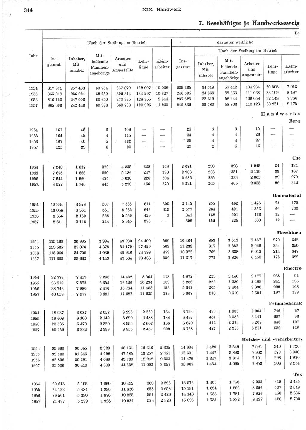 Statistisches Jahrbuch der Deutschen Demokratischen Republik (DDR) 1957, Seite 344 (Stat. Jb. DDR 1957, S. 344)