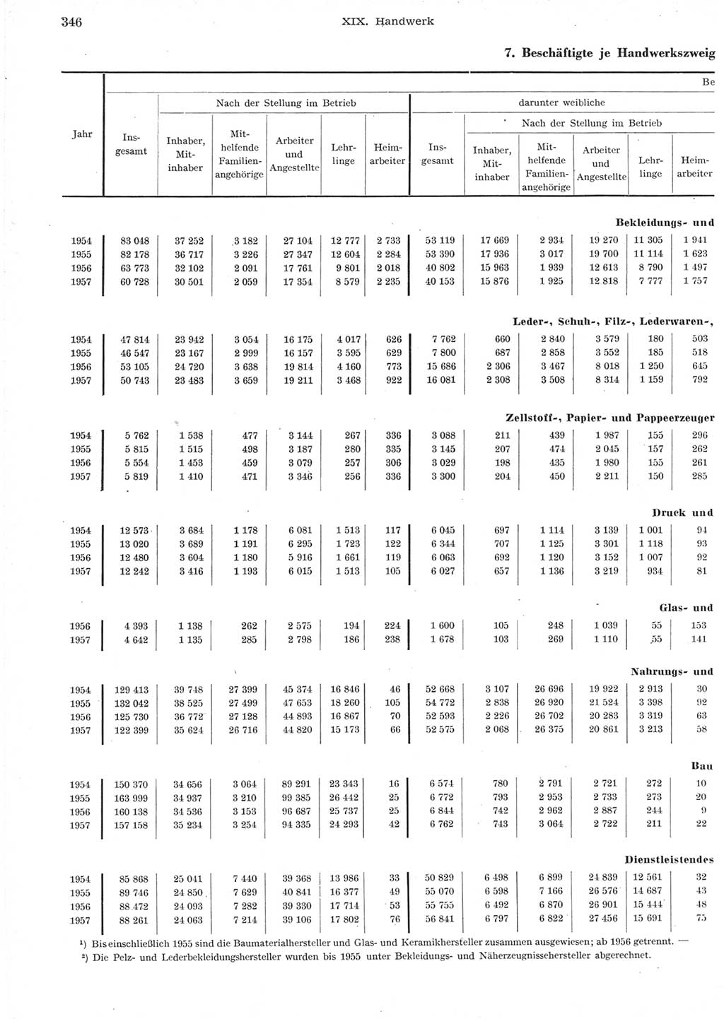 Statistisches Jahrbuch der Deutschen Demokratischen Republik (DDR) 1957, Seite 346 (Stat. Jb. DDR 1957, S. 346)