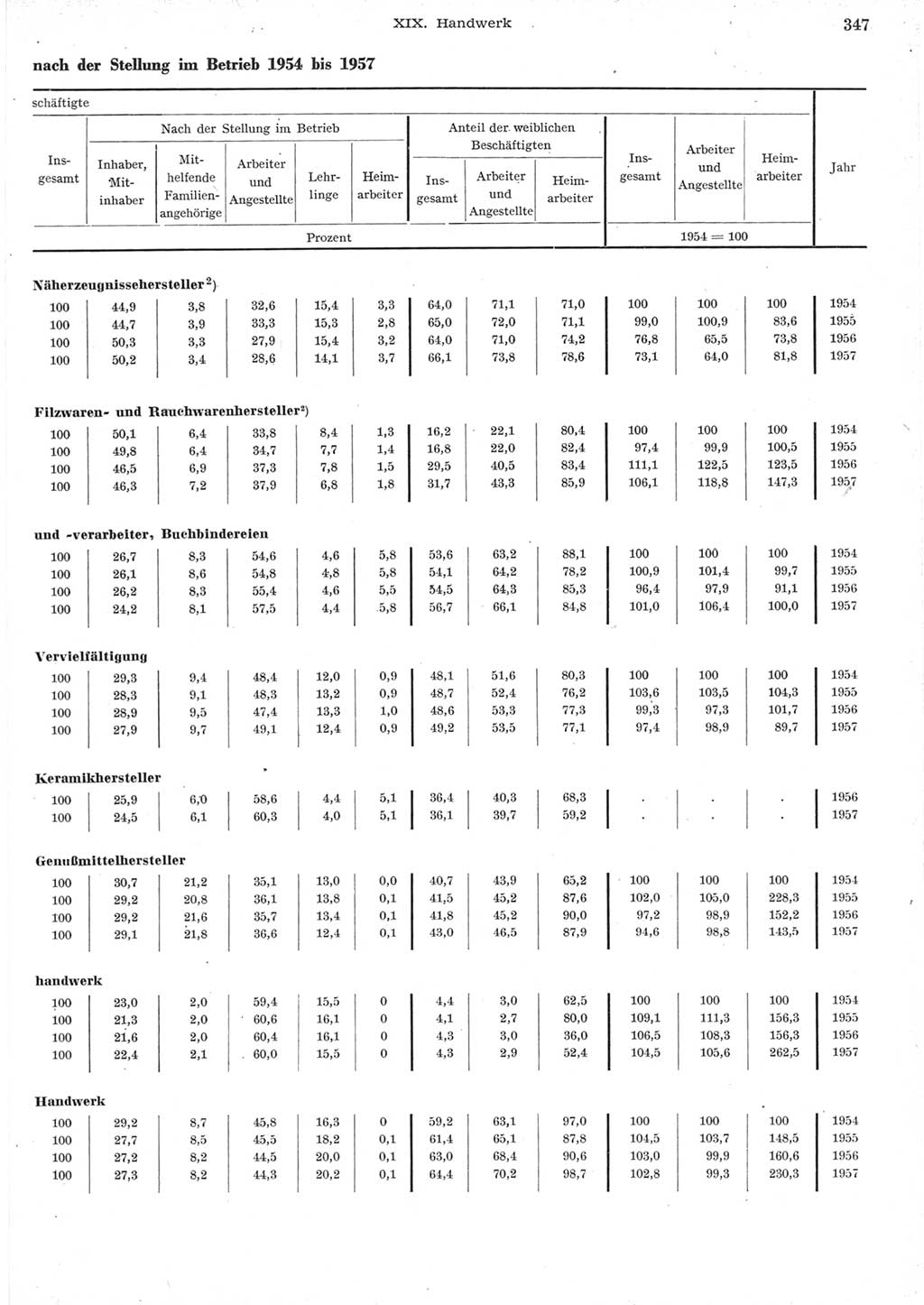 Statistisches Jahrbuch der Deutschen Demokratischen Republik (DDR) 1957, Seite 347 (Stat. Jb. DDR 1957, S. 347)
