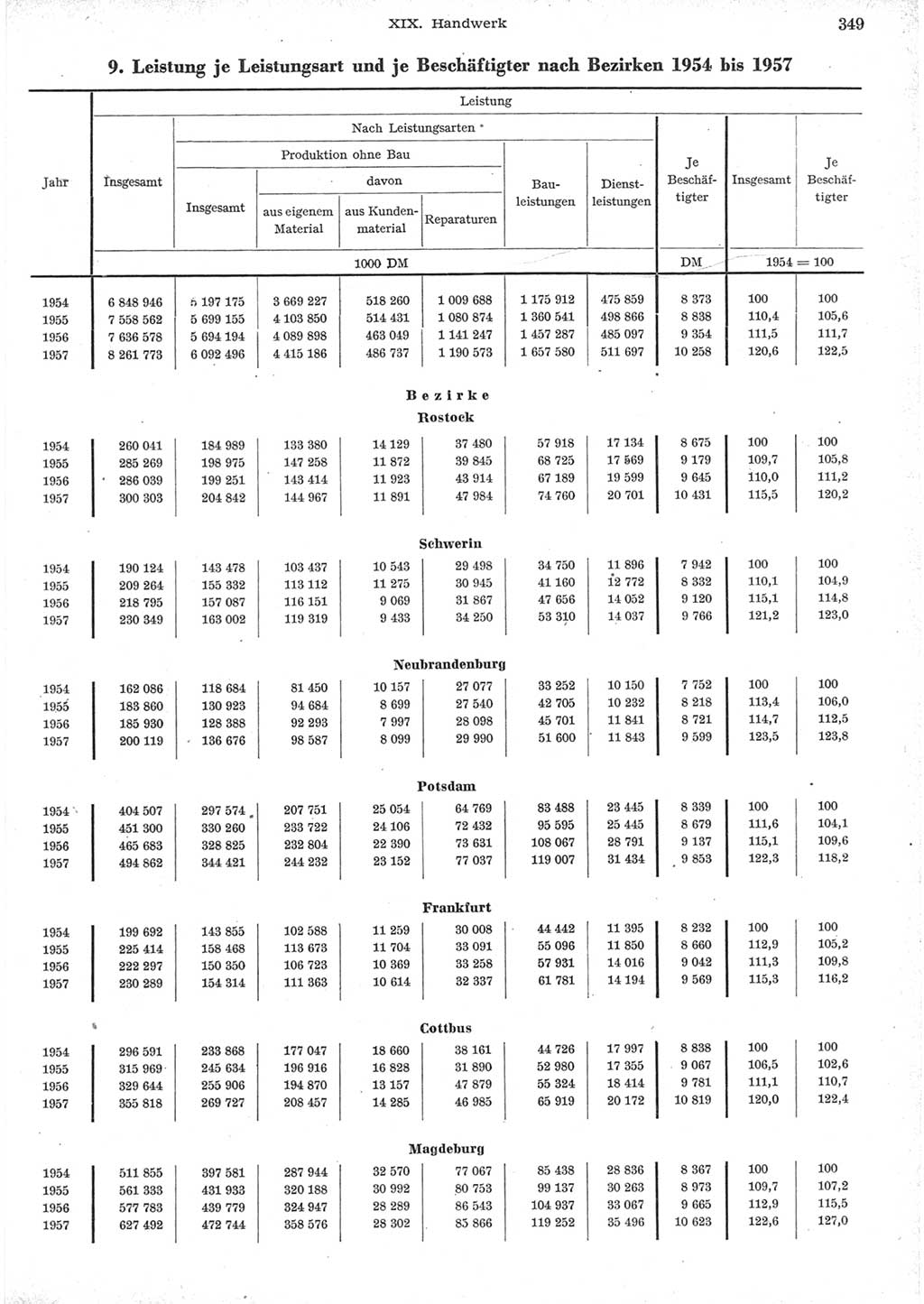Statistisches Jahrbuch der Deutschen Demokratischen Republik (DDR) 1957, Seite 349 (Stat. Jb. DDR 1957, S. 349)