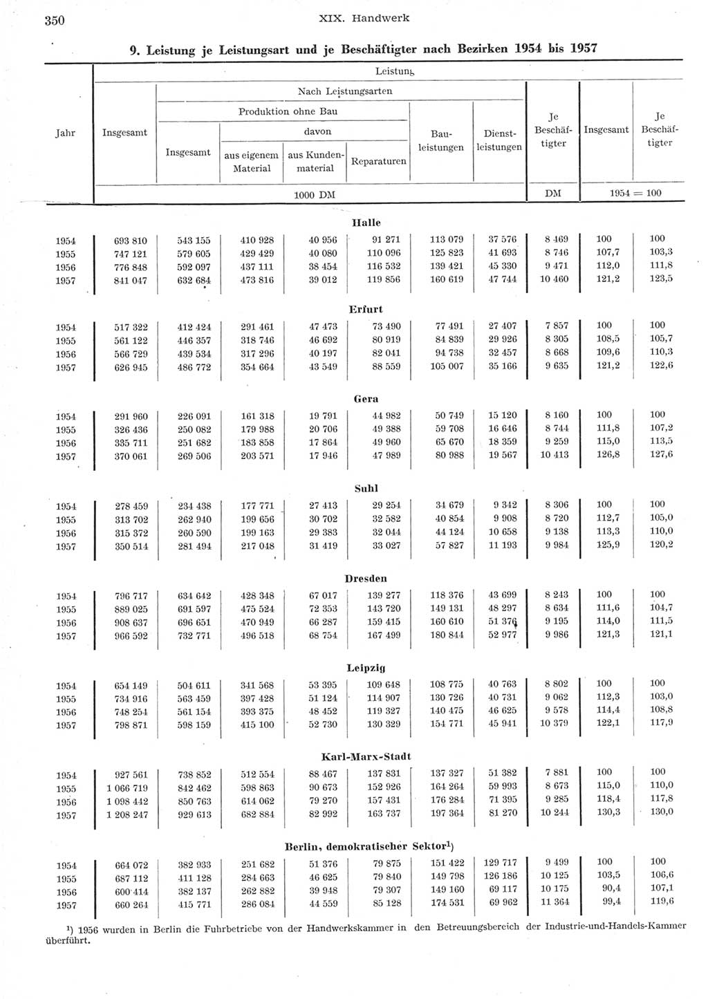 Statistisches Jahrbuch der Deutschen Demokratischen Republik (DDR) 1957, Seite 350 (Stat. Jb. DDR 1957, S. 350)