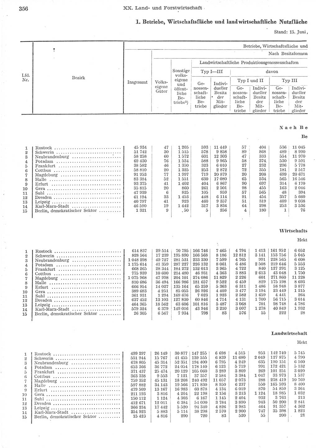 Statistisches Jahrbuch der Deutschen Demokratischen Republik (DDR) 1957, Seite 356 (Stat. Jb. DDR 1957, S. 356)