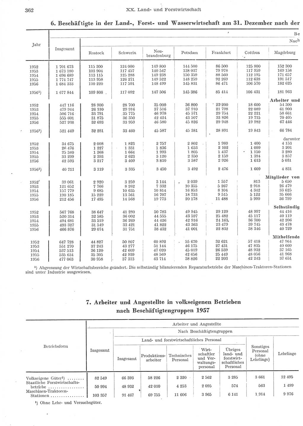 Statistisches Jahrbuch der Deutschen Demokratischen Republik (DDR) 1957, Seite 362 (Stat. Jb. DDR 1957, S. 362)