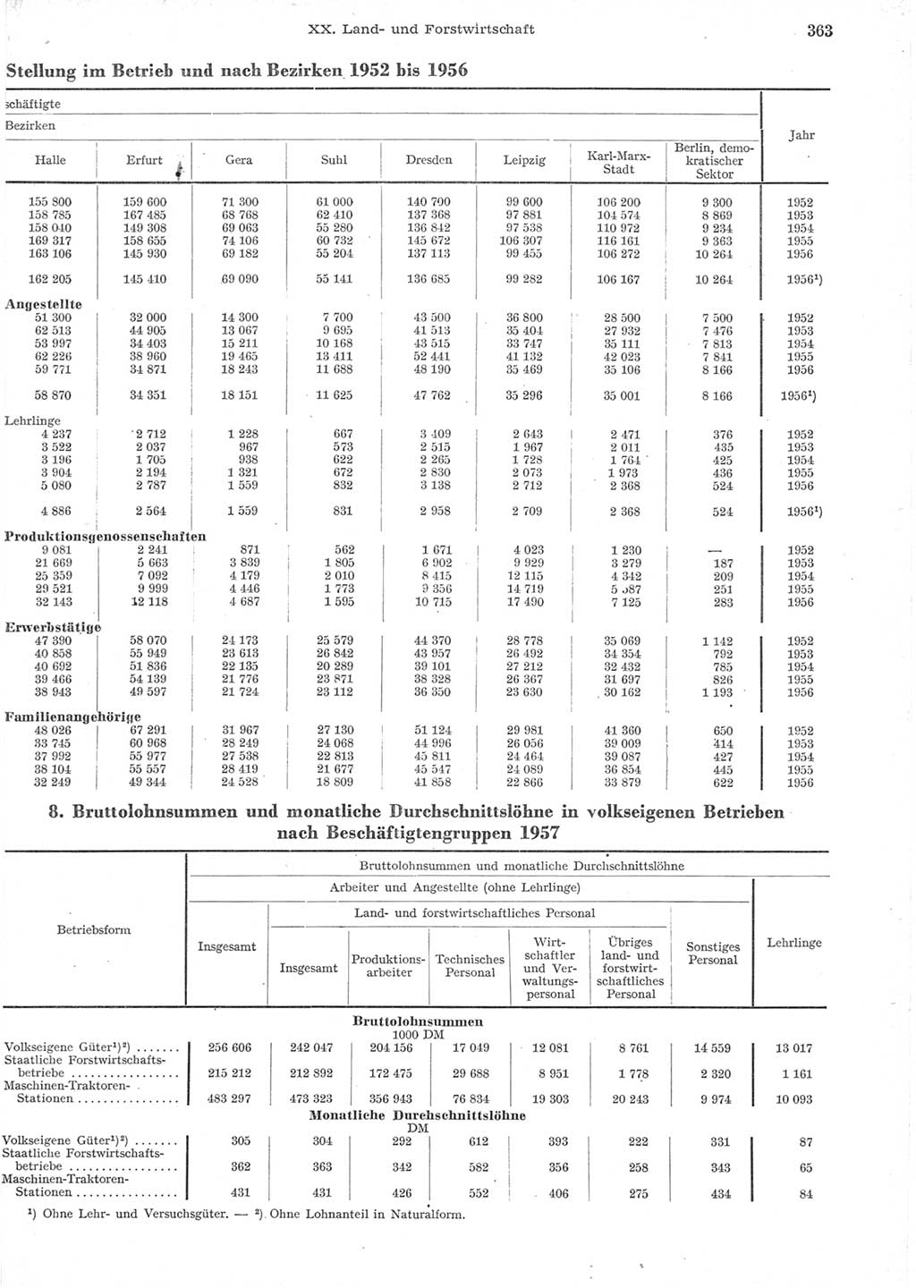Statistisches Jahrbuch der Deutschen Demokratischen Republik (DDR) 1957, Seite 363 (Stat. Jb. DDR 1957, S. 363)