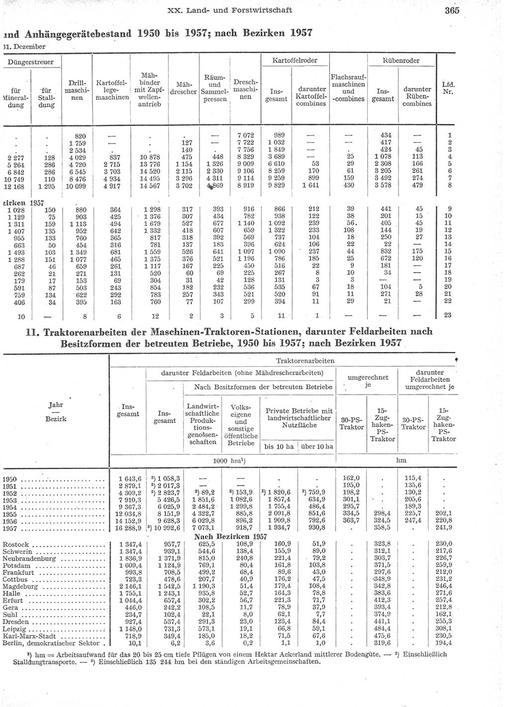 Statistisches Jahrbuch der Deutschen Demokratischen Republik (DDR) 1957, Seite 365 (Stat. Jb. DDR 1957, S. 365)
