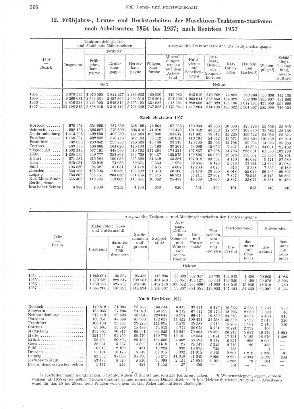 Statistisches Jahrbuch der Deutschen Demokratischen Republik (DDR) 1957, Seite 366 (Stat. Jb. DDR 1957, S. 366)