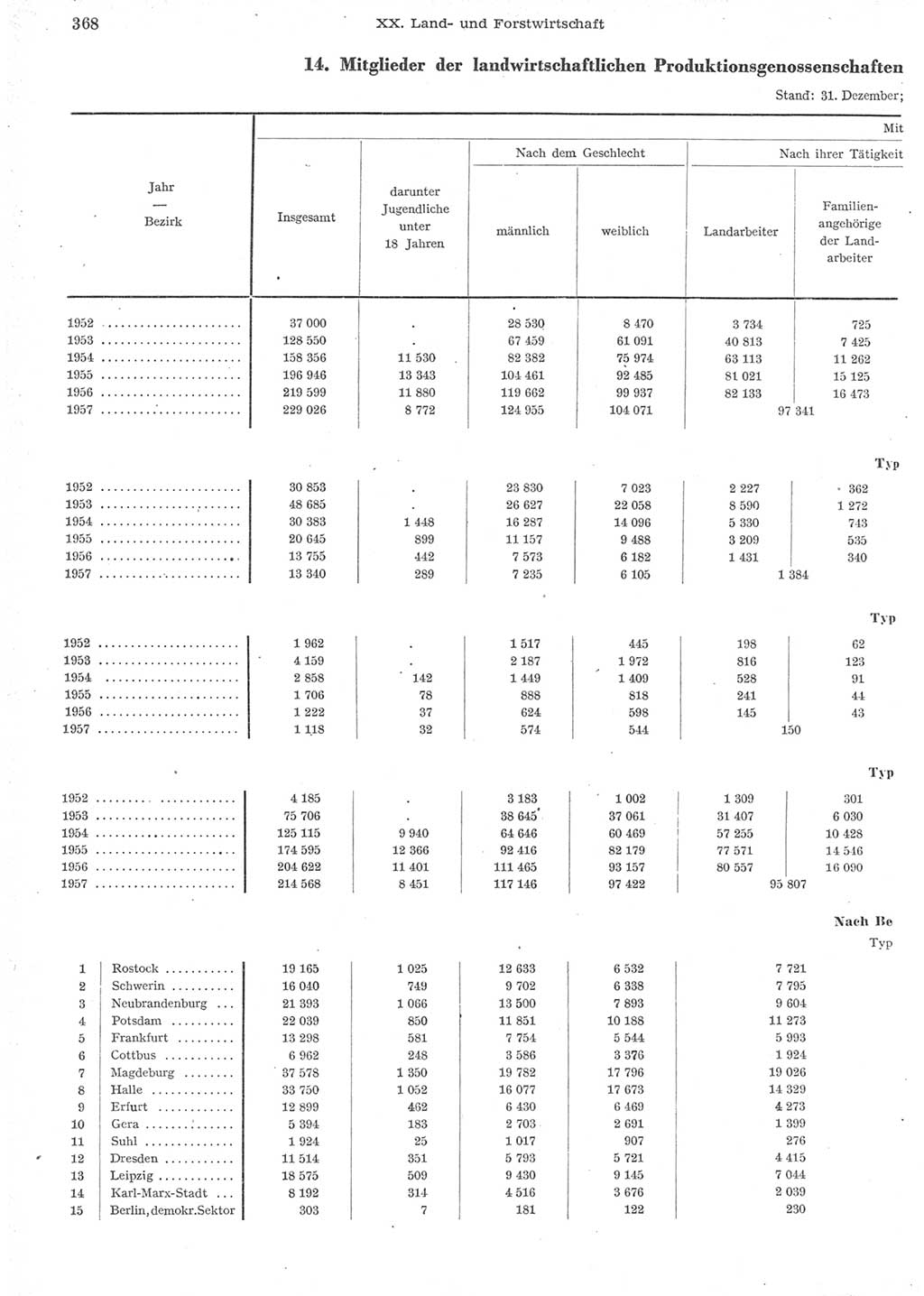 Statistisches Jahrbuch der Deutschen Demokratischen Republik (DDR) 1957, Seite 368 (Stat. Jb. DDR 1957, S. 368)