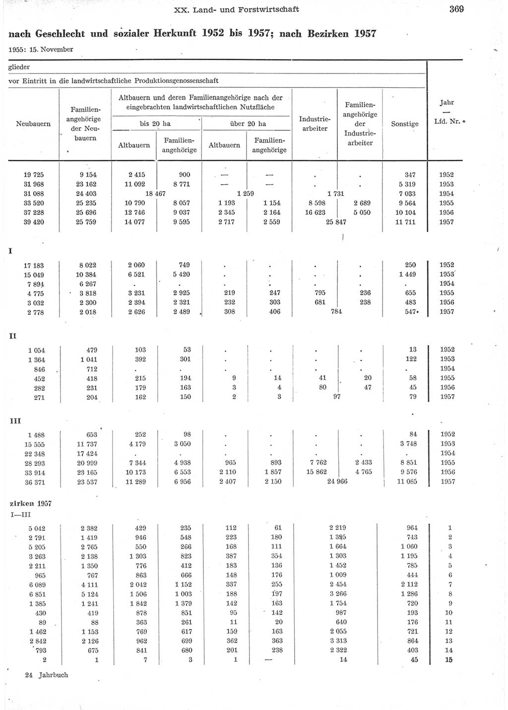 Statistisches Jahrbuch der Deutschen Demokratischen Republik (DDR) 1957, Seite 369 (Stat. Jb. DDR 1957, S. 369)