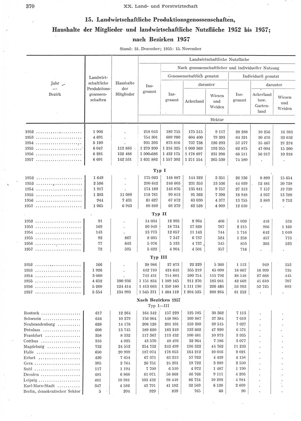 Statistisches Jahrbuch der Deutschen Demokratischen Republik (DDR) 1957, Seite 370 (Stat. Jb. DDR 1957, S. 370)