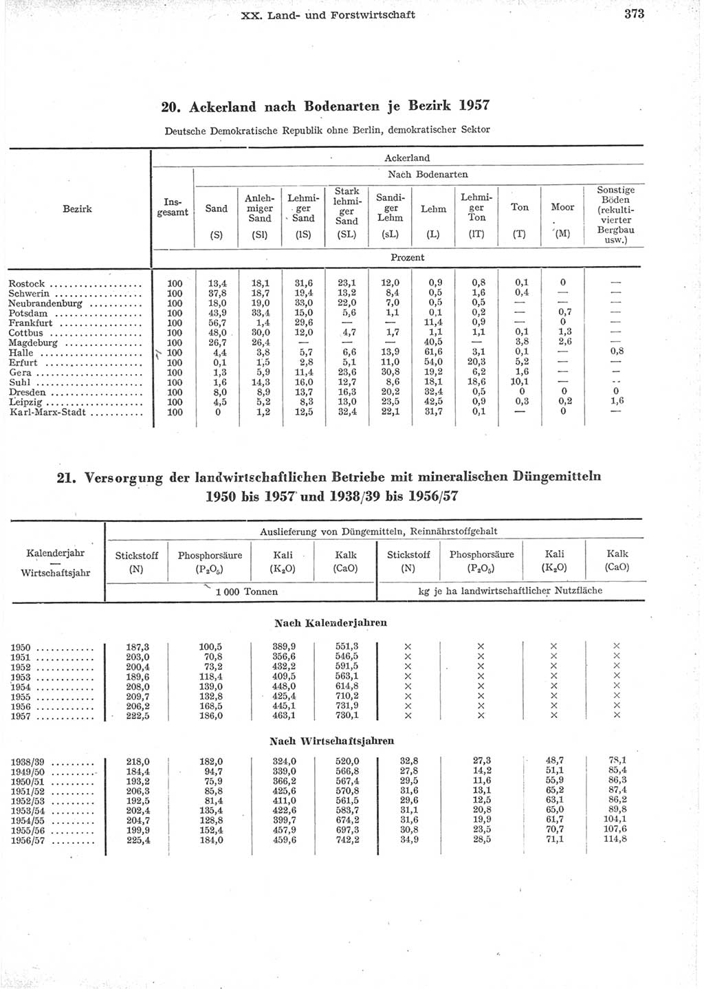 Statistisches Jahrbuch der Deutschen Demokratischen Republik (DDR) 1957, Seite 373 (Stat. Jb. DDR 1957, S. 373)