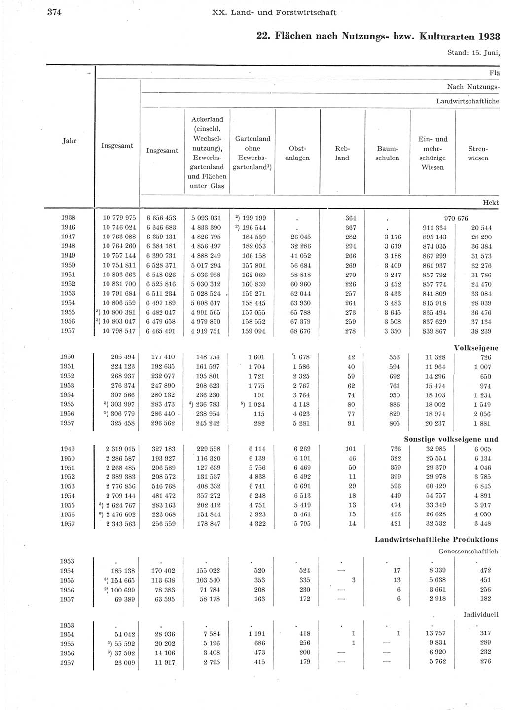 Statistisches Jahrbuch der Deutschen Demokratischen Republik (DDR) 1957, Seite 374 (Stat. Jb. DDR 1957, S. 374)