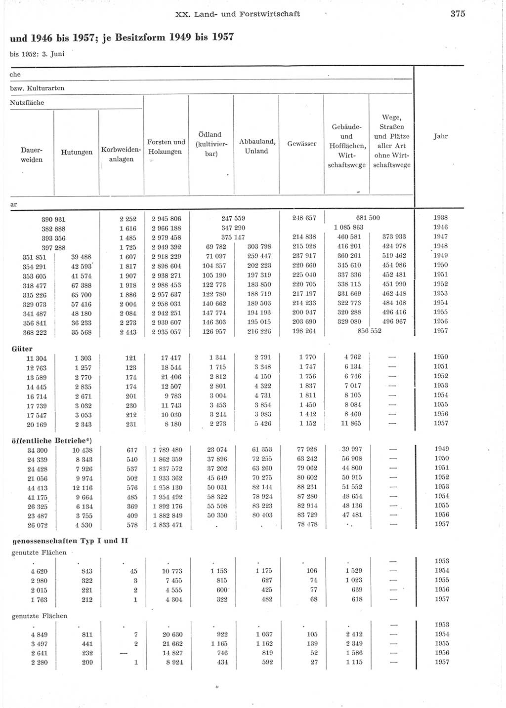 Statistisches Jahrbuch der Deutschen Demokratischen Republik (DDR) 1957, Seite 375 (Stat. Jb. DDR 1957, S. 375)