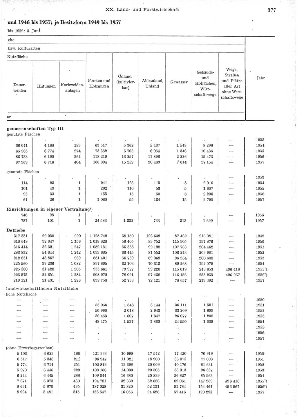 Statistisches Jahrbuch der Deutschen Demokratischen Republik (DDR) 1957, Seite 377 (Stat. Jb. DDR 1957, S. 377)