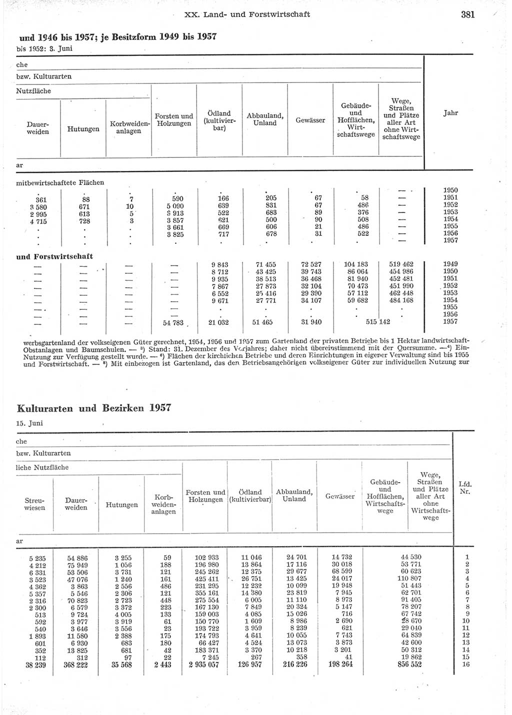 Statistisches Jahrbuch der Deutschen Demokratischen Republik (DDR) 1957, Seite 381 (Stat. Jb. DDR 1957, S. 381)