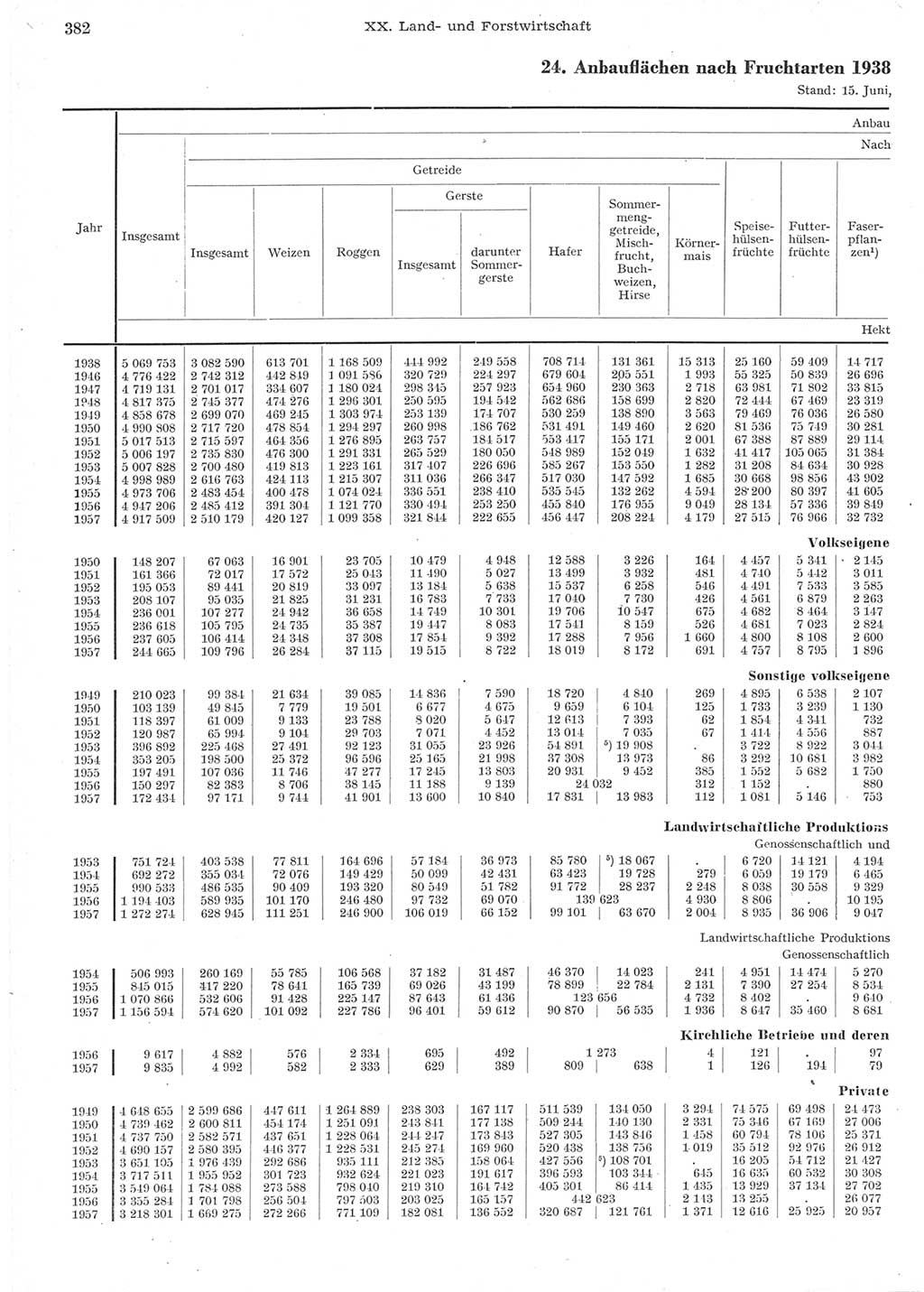 Statistisches Jahrbuch der Deutschen Demokratischen Republik (DDR) 1957, Seite 382 (Stat. Jb. DDR 1957, S. 382)