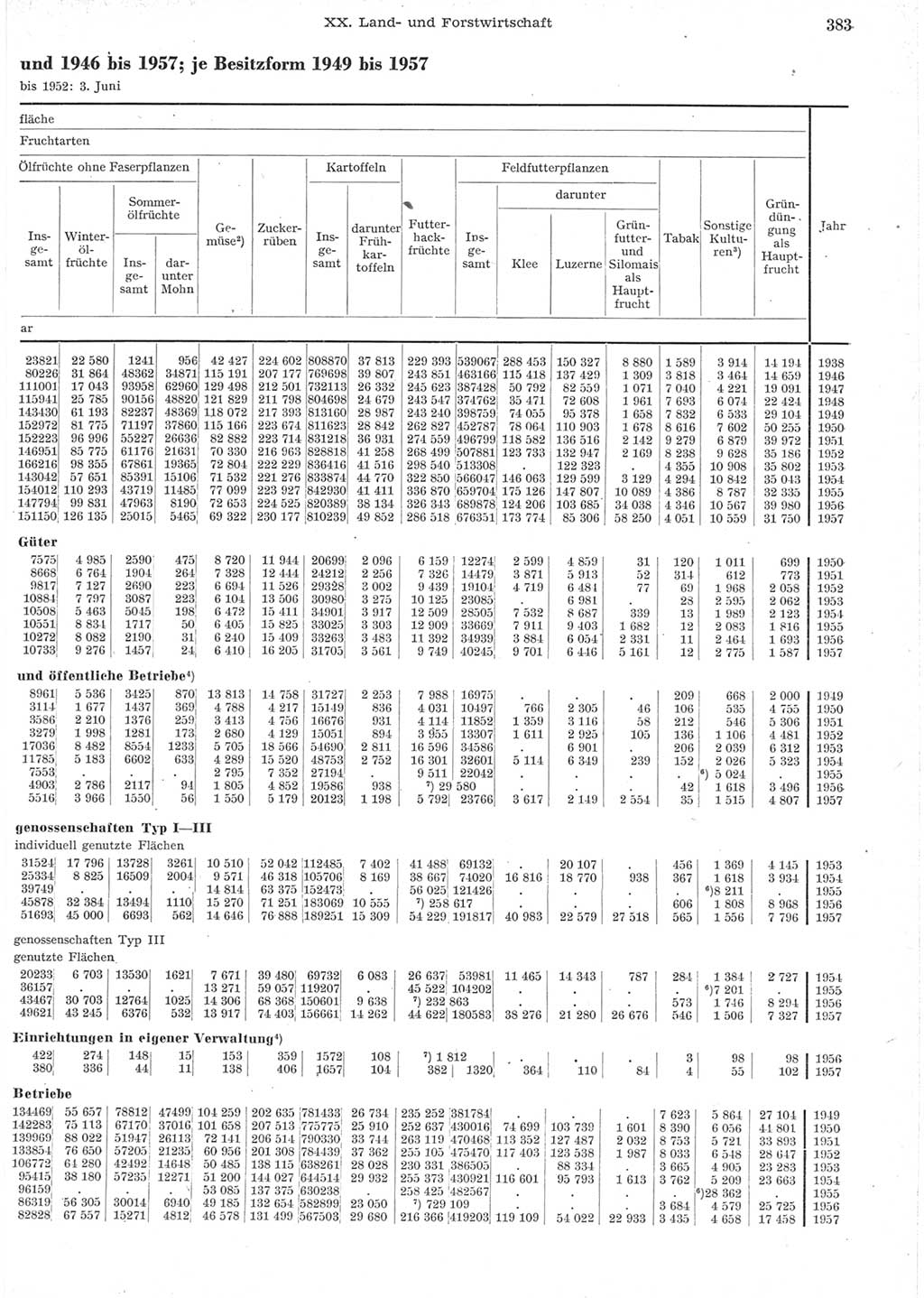 Statistisches Jahrbuch der Deutschen Demokratischen Republik (DDR) 1957, Seite 383 (Stat. Jb. DDR 1957, S. 383)