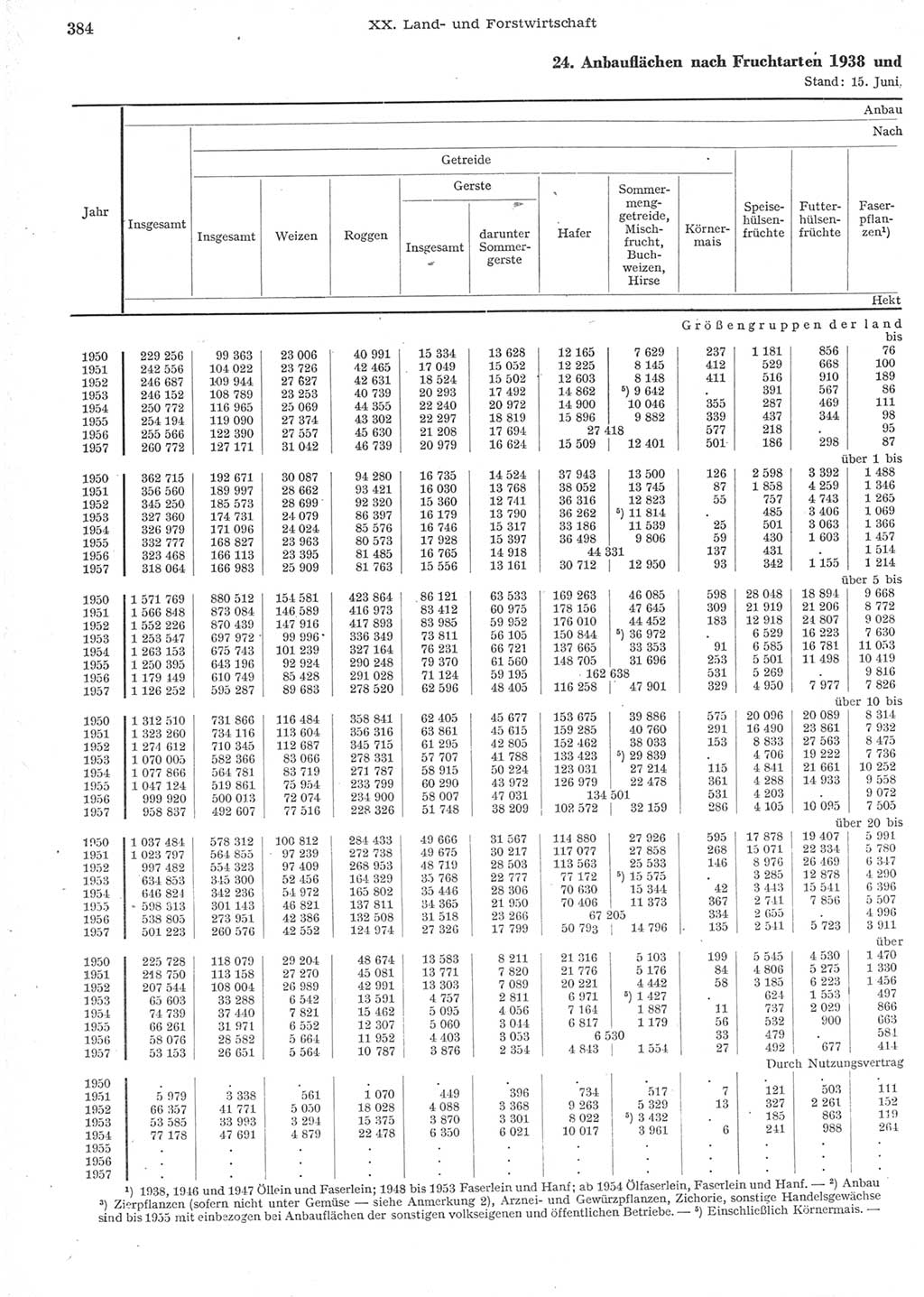 Statistisches Jahrbuch der Deutschen Demokratischen Republik (DDR) 1957, Seite 384 (Stat. Jb. DDR 1957, S. 384)