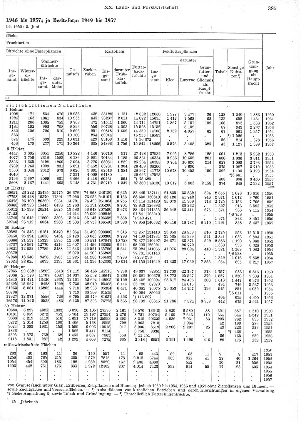 Statistisches Jahrbuch der Deutschen Demokratischen Republik (DDR) 1957, Seite 385 (Stat. Jb. DDR 1957, S. 385)