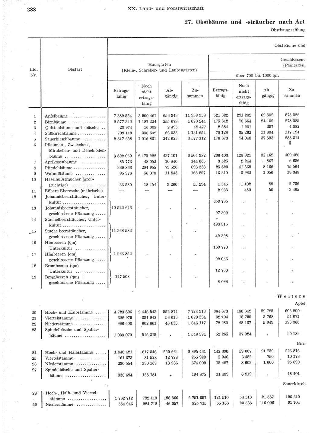 Statistisches Jahrbuch der Deutschen Demokratischen Republik (DDR) 1957, Seite 388 (Stat. Jb. DDR 1957, S. 388)