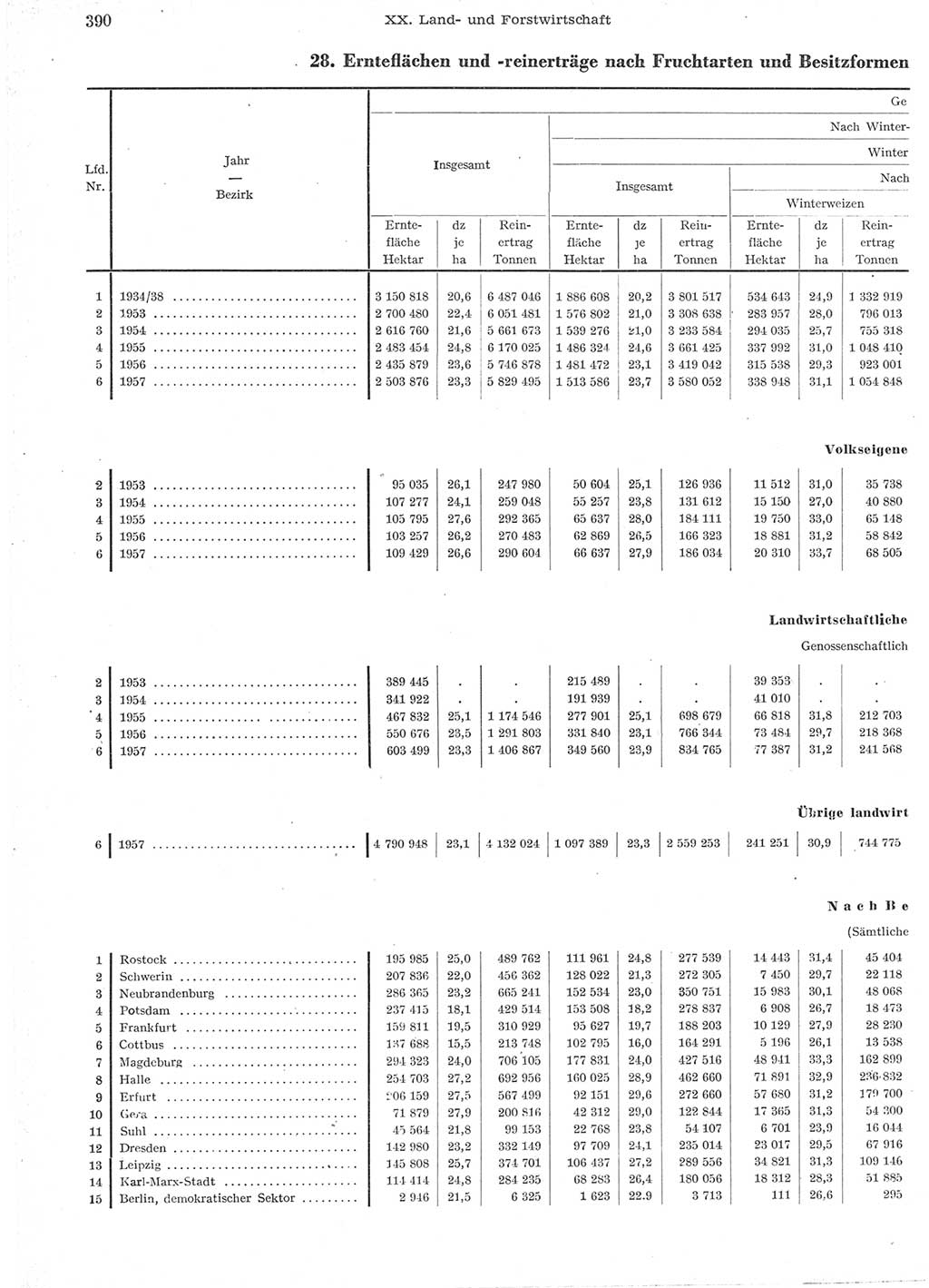 Statistisches Jahrbuch der Deutschen Demokratischen Republik (DDR) 1957, Seite 390 (Stat. Jb. DDR 1957, S. 390)