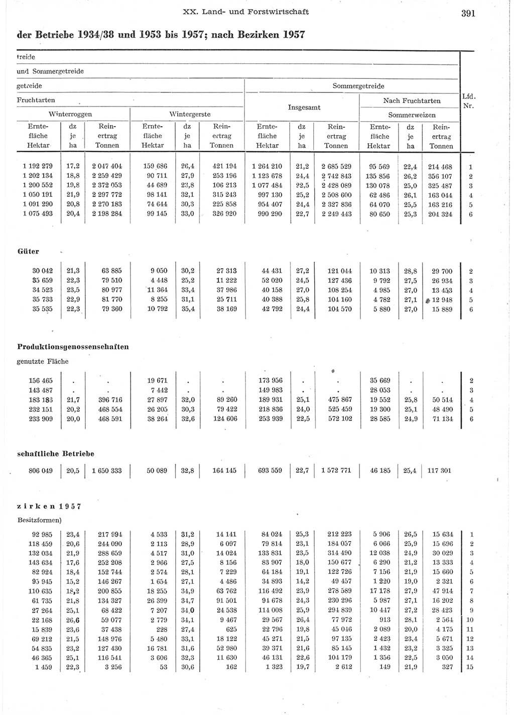 Statistisches Jahrbuch der Deutschen Demokratischen Republik (DDR) 1957, Seite 391 (Stat. Jb. DDR 1957, S. 391)