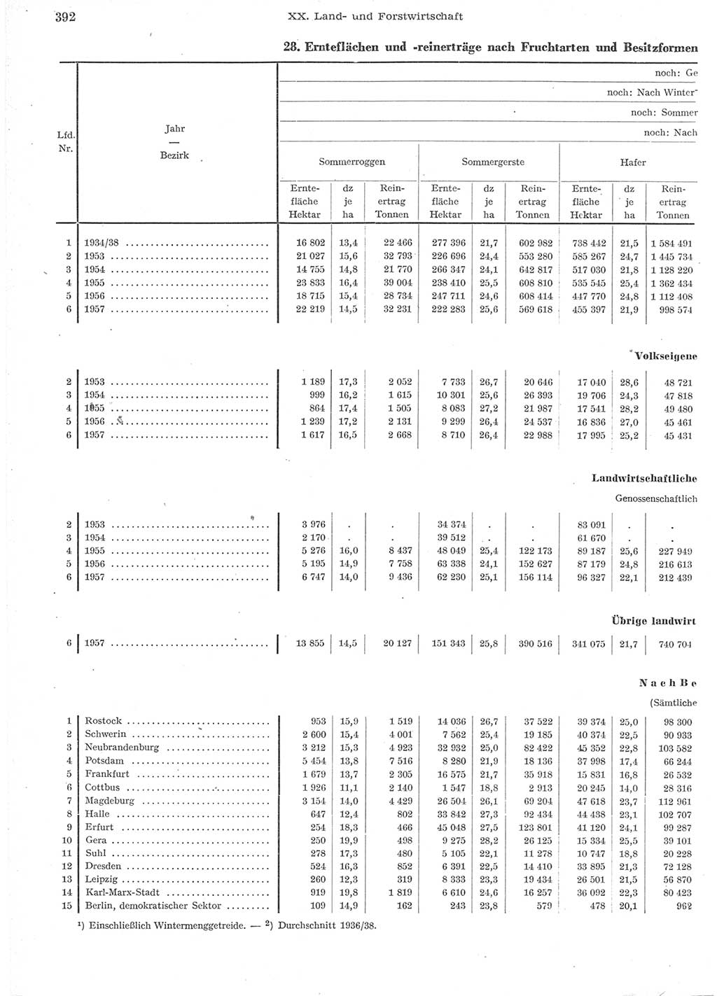 Statistisches Jahrbuch der Deutschen Demokratischen Republik (DDR) 1957, Seite 392 (Stat. Jb. DDR 1957, S. 392)