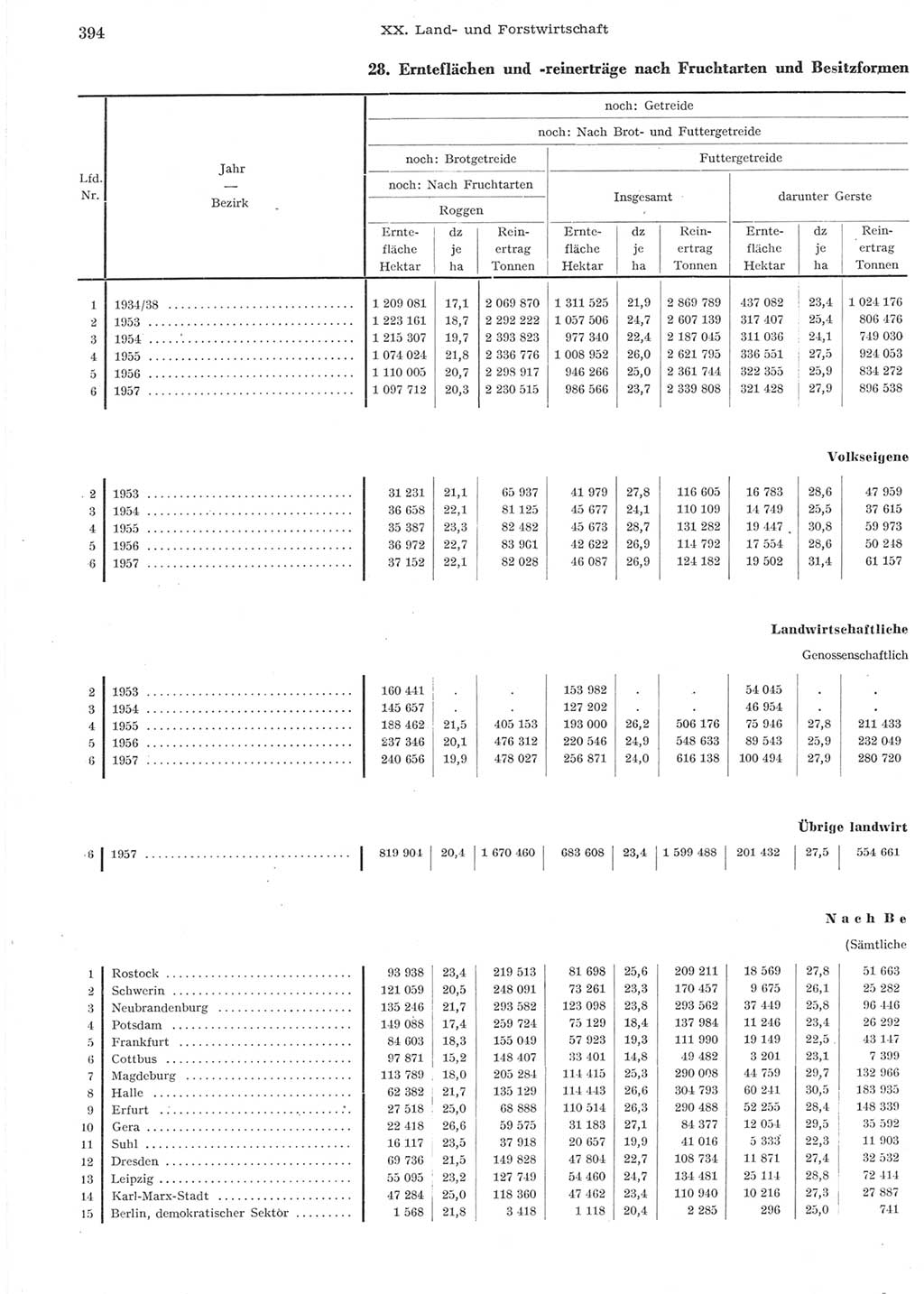 Statistisches Jahrbuch der Deutschen Demokratischen Republik (DDR) 1957, Seite 394 (Stat. Jb. DDR 1957, S. 394)