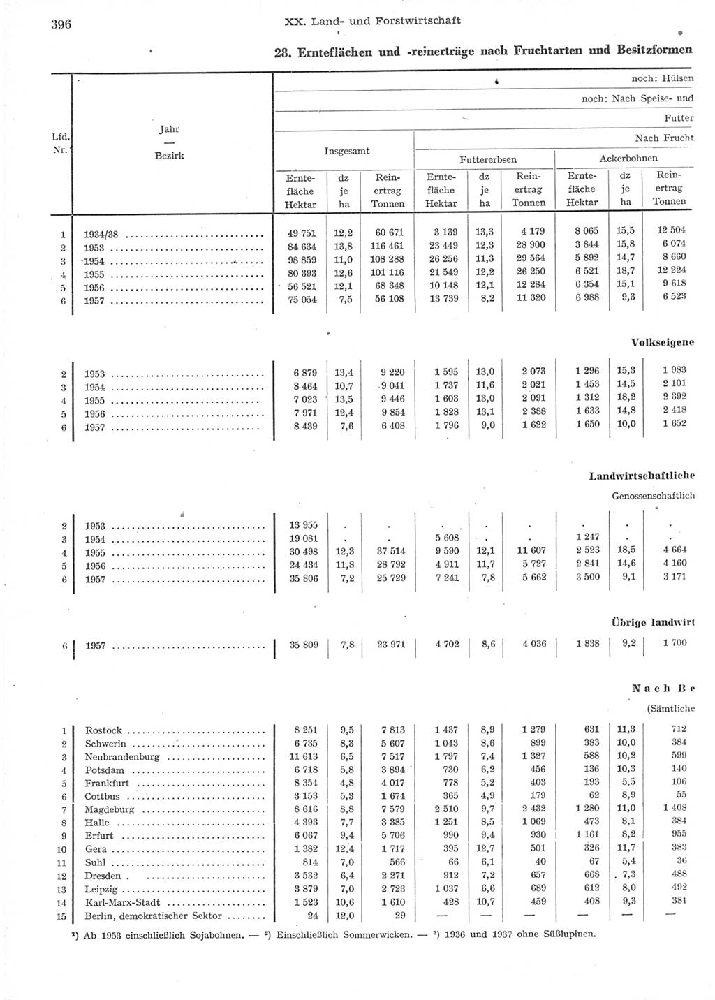 Statistisches Jahrbuch der Deutschen Demokratischen Republik (DDR) 1957, Seite 396 (Stat. Jb. DDR 1957, S. 396)