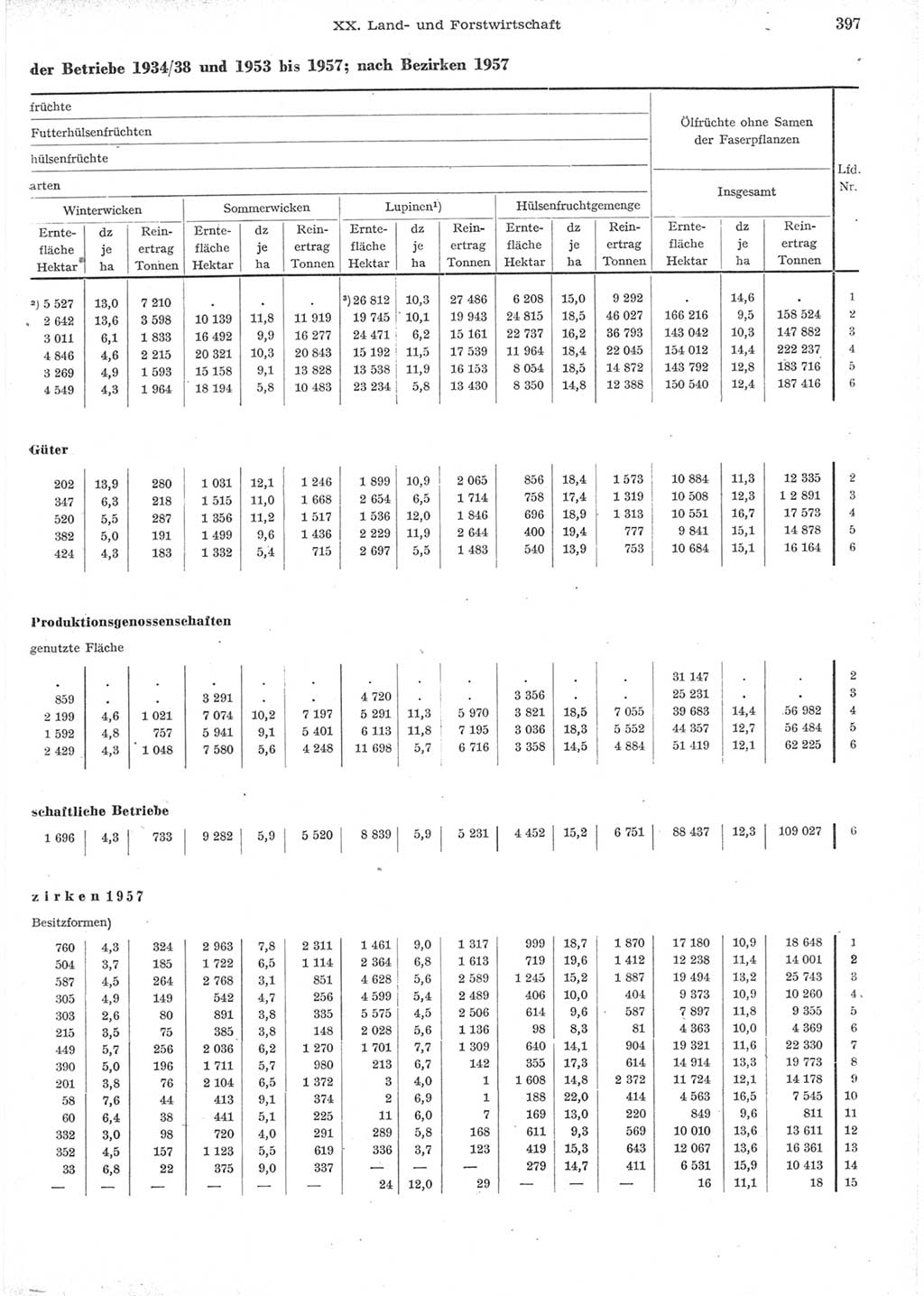 Statistisches Jahrbuch der Deutschen Demokratischen Republik (DDR) 1957, Seite 397 (Stat. Jb. DDR 1957, S. 397)