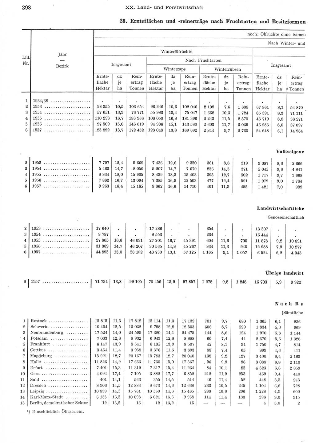 Statistisches Jahrbuch der Deutschen Demokratischen Republik (DDR) 1957, Seite 398 (Stat. Jb. DDR 1957, S. 398)