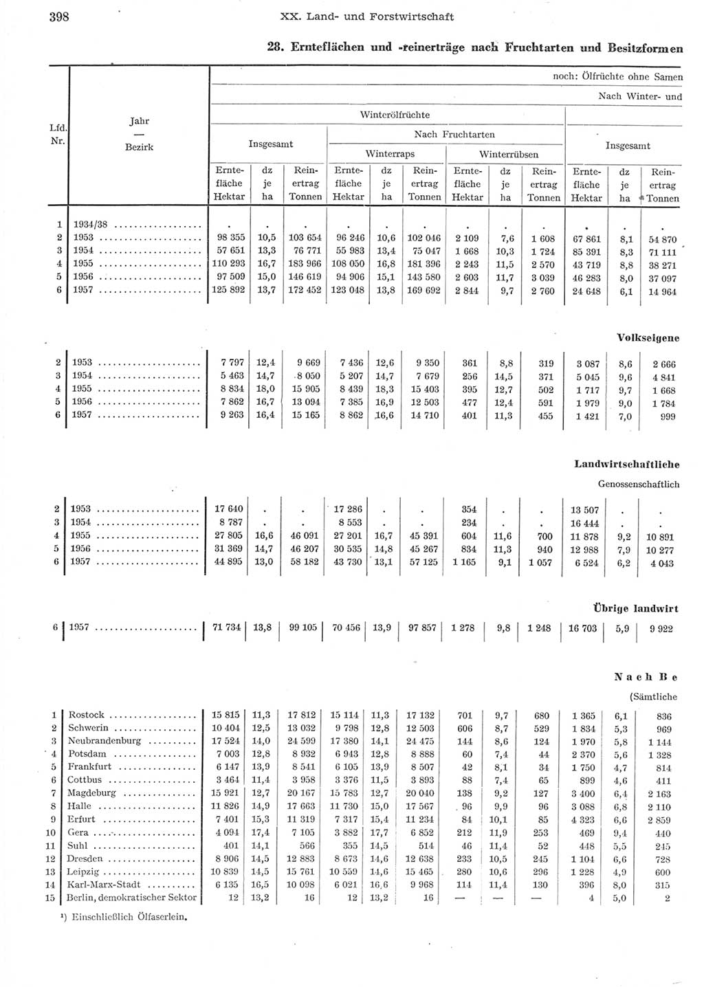 Statistisches Jahrbuch der Deutschen Demokratischen Republik (DDR) 1957, Seite 398 (Stat. Jb. DDR 1957, S. 398)