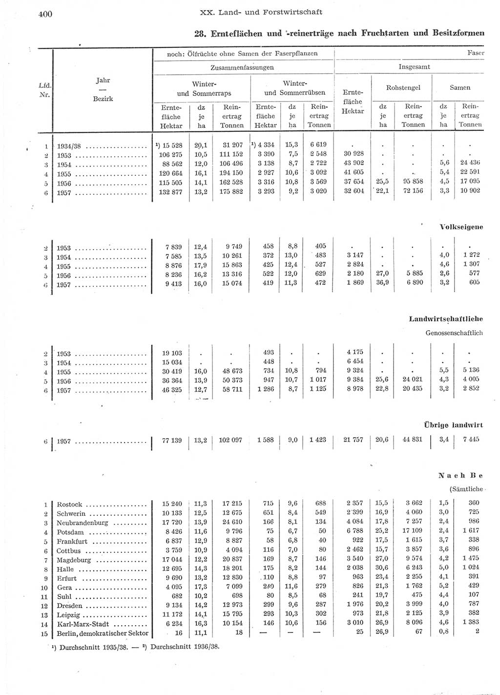 Statistisches Jahrbuch der Deutschen Demokratischen Republik (DDR) 1957, Seite 400 (Stat. Jb. DDR 1957, S. 400)