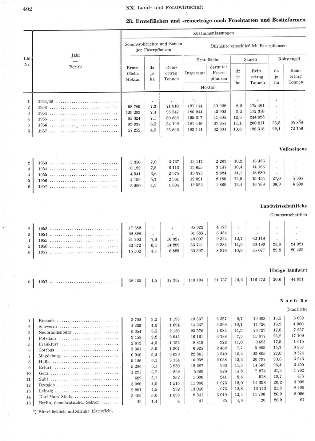 Statistisches Jahrbuch der Deutschen Demokratischen Republik (DDR) 1957, Seite 402 (Stat. Jb. DDR 1957, S. 402)