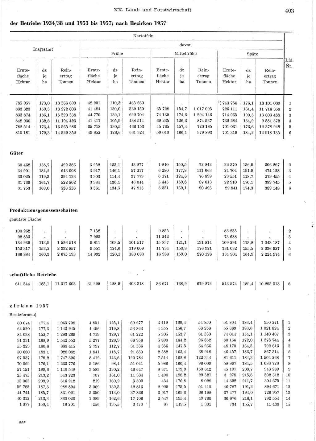 Statistisches Jahrbuch der Deutschen Demokratischen Republik (DDR) 1957, Seite 403 (Stat. Jb. DDR 1957, S. 403)