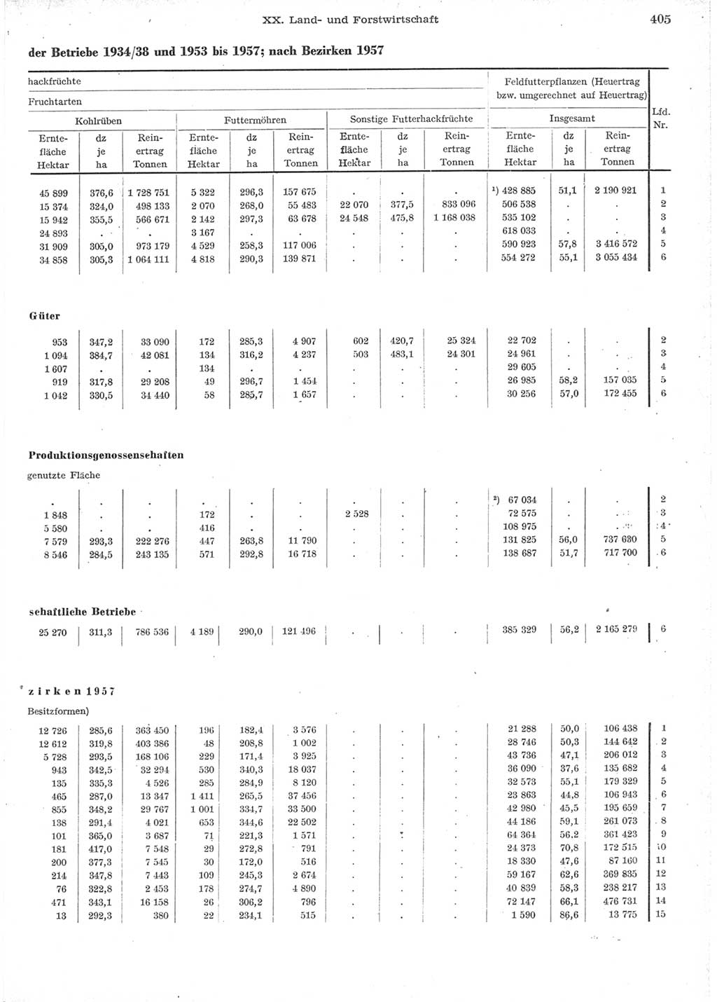 Statistisches Jahrbuch der Deutschen Demokratischen Republik (DDR) 1957, Seite 405 (Stat. Jb. DDR 1957, S. 405)