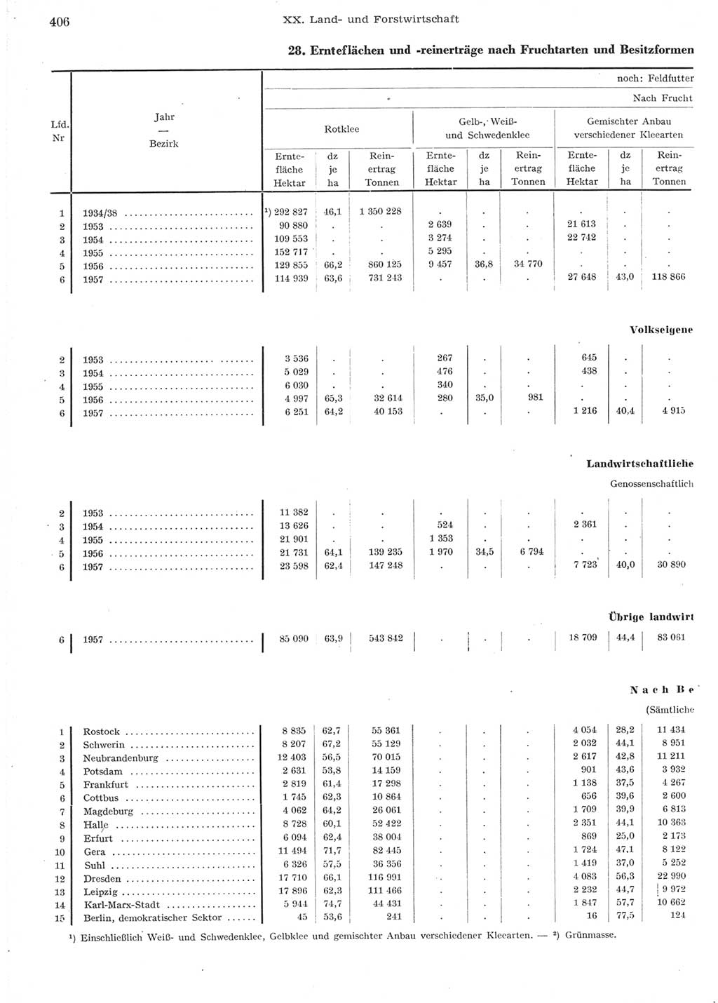 Statistisches Jahrbuch der Deutschen Demokratischen Republik (DDR) 1957, Seite 406 (Stat. Jb. DDR 1957, S. 406)