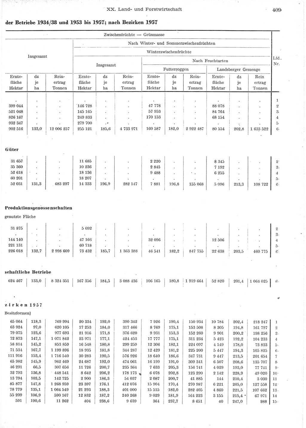 Statistisches Jahrbuch der Deutschen Demokratischen Republik (DDR) 1957, Seite 409 (Stat. Jb. DDR 1957, S. 409)