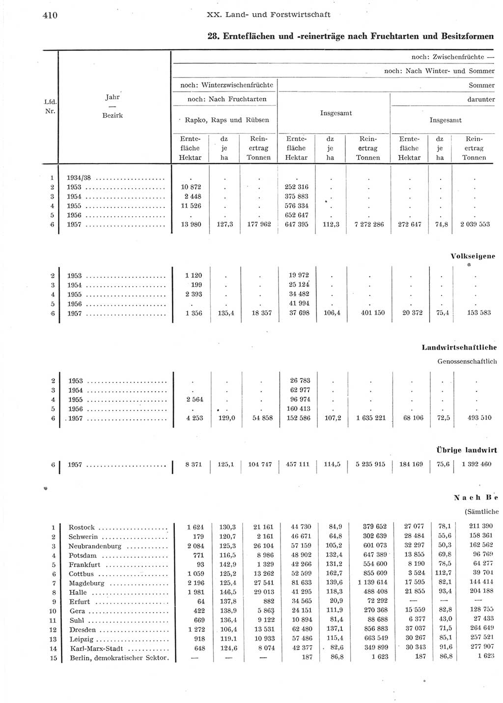 Statistisches Jahrbuch der Deutschen Demokratischen Republik (DDR) 1957, Seite 410 (Stat. Jb. DDR 1957, S. 410)