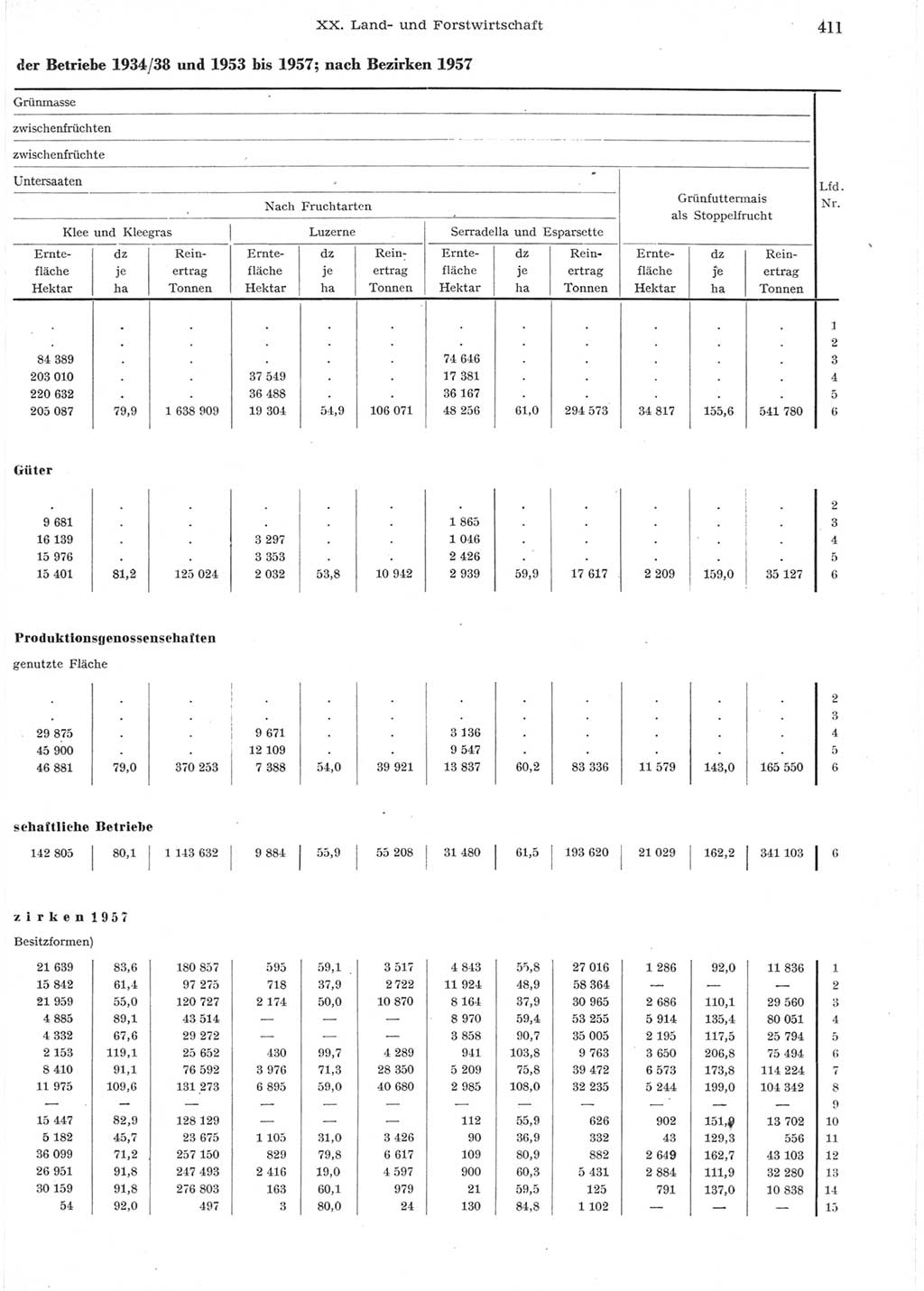 Statistisches Jahrbuch der Deutschen Demokratischen Republik (DDR) 1957, Seite 411 (Stat. Jb. DDR 1957, S. 411)